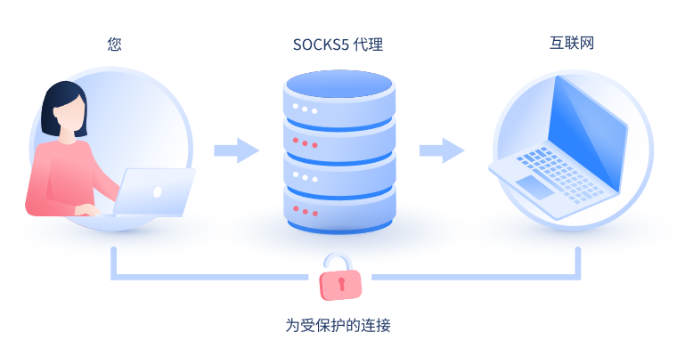 【邹平代理IP】什么是SOCKS和SOCKS5代理？